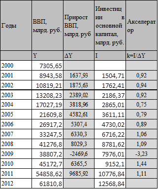 Инвестиционный анализ РФ - student2.ru