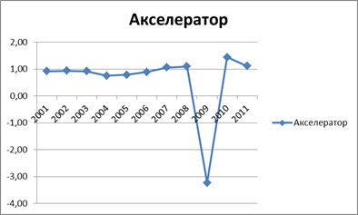 Инвестиционный анализ РФ - student2.ru