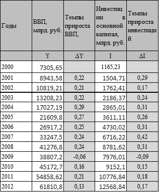 Инвестиционный анализ РФ - student2.ru