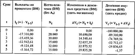 Инвестиционный объект абсолютно выгоден, если его внутренняя процентная ставка выше расчетной ставки процента - student2.ru