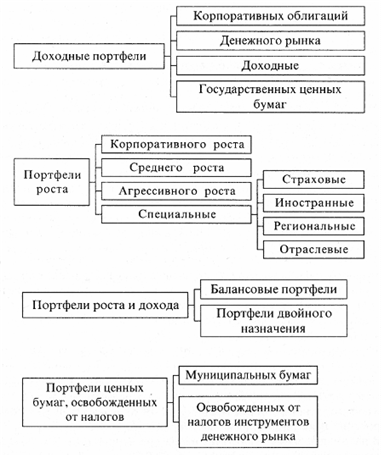 Инвестиционный портфель: сущность, классификация, методы управления - student2.ru