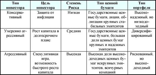Инвестиционный портфель, сущность, типы портфелей - student2.ru