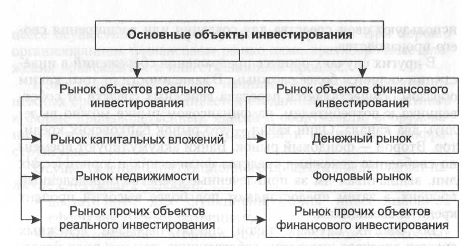 Инвестиционный процесс и механизм функционирования инвестиционного рынка - student2.ru