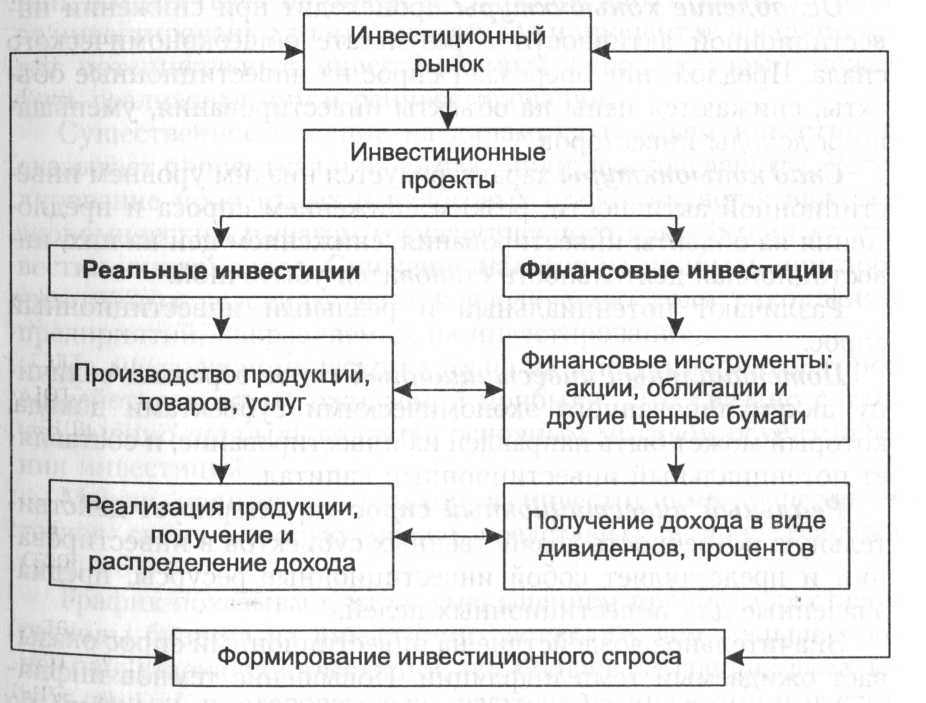 Инвестиционный процесс и механизм функционирования инвестиционного рынка - student2.ru