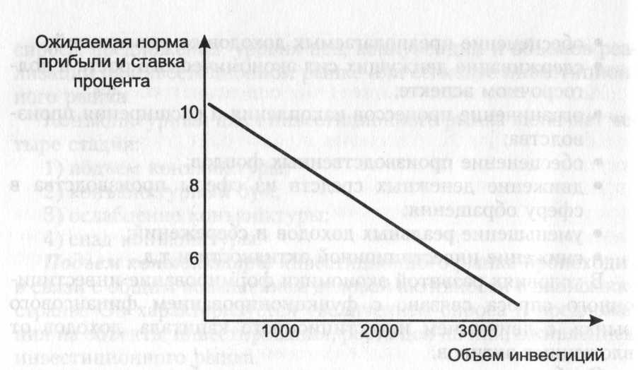 Инвестиционный процесс и механизм функционирования инвестиционного рынка - student2.ru