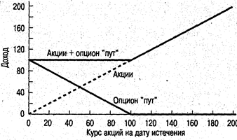 инвестирование и опционы - student2.ru