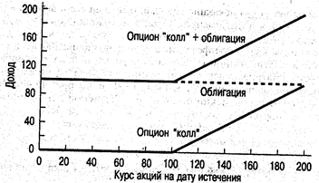 инвестирование и опционы - student2.ru