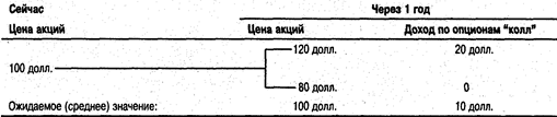 инвестирование и опционы - student2.ru