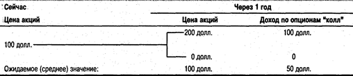 инвестирование и опционы - student2.ru