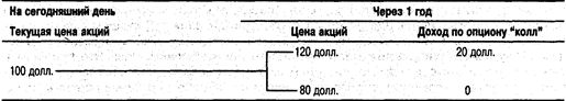 инвестирование и опционы - student2.ru