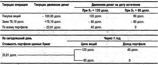 инвестирование и опционы - student2.ru