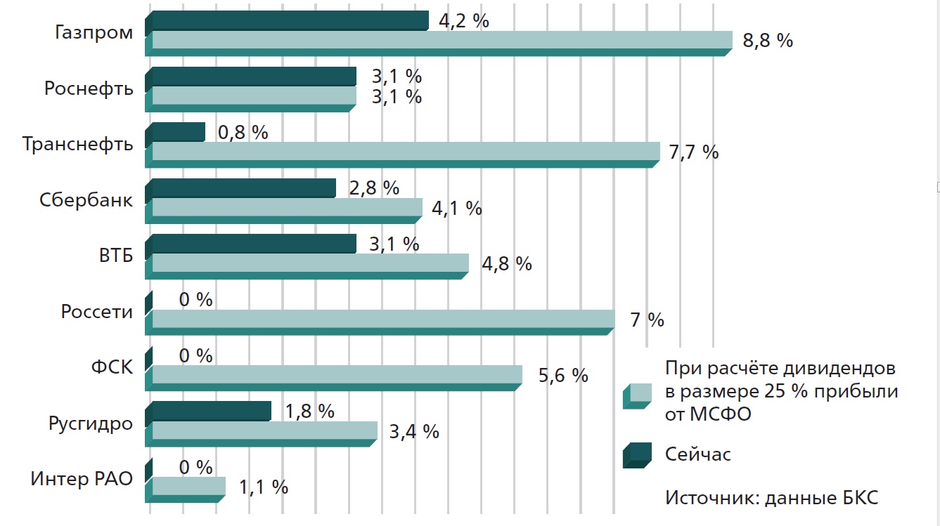 Инвестирование в ценные бумаги - student2.ru