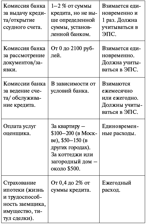 Ипотечная арифметика. Во сколько обходится кредит на покупку жилья? - student2.ru