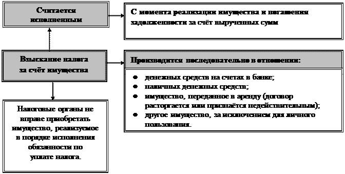 Иск подается в течение 6 месяцев после истечения срока исполнения требования по уплате налога - student2.ru