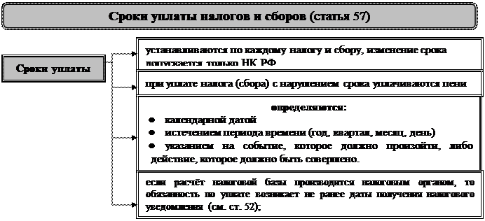 Иск подается в течение 6 месяцев после истечения срока исполнения требования по уплате налога - student2.ru