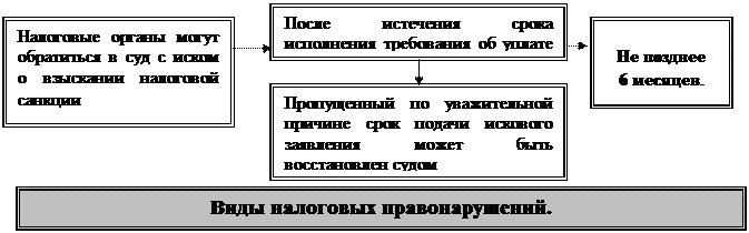 Иск подается в течение 6 месяцев после истечения срока исполнения требования по уплате налога - student2.ru