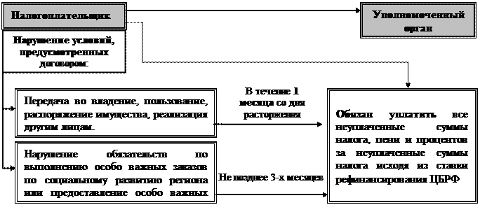 Иск подается в течение 6 месяцев после истечения срока исполнения требования по уплате налога - student2.ru