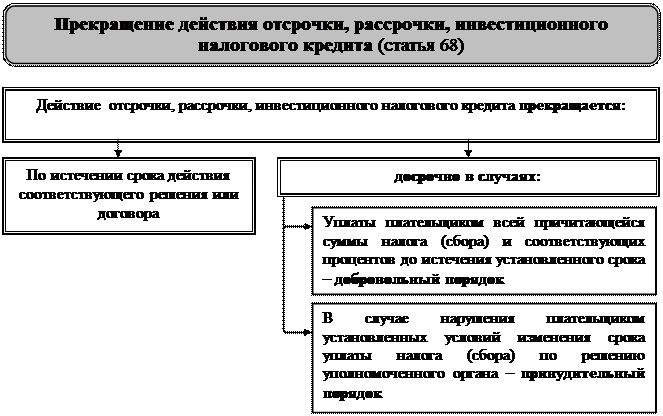 Иск подается в течение 6 месяцев после истечения срока исполнения требования по уплате налога - student2.ru