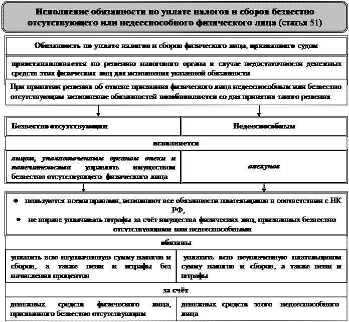 Иск подается в течение 6 месяцев после истечения срока исполнения требования по уплате налога - student2.ru