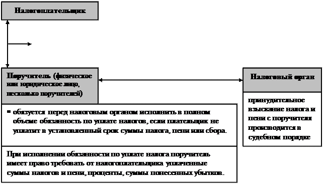 Иск подается в течение 6 месяцев после истечения срока исполнения требования по уплате налога - student2.ru