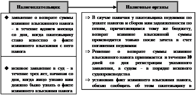 Иск подается в течение 6 месяцев после истечения срока исполнения требования по уплате налога - student2.ru