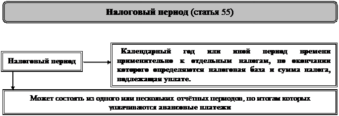 Иск подается в течение 6 месяцев после истечения срока исполнения требования по уплате налога - student2.ru