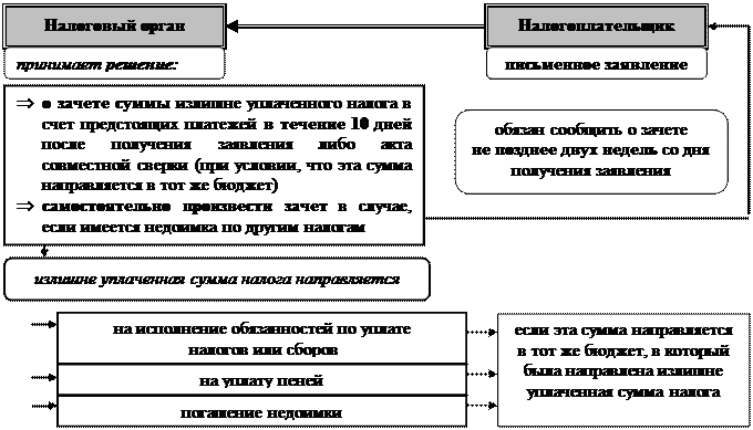 Иск подается в течение 6 месяцев после истечения срока исполнения требования по уплате налога - student2.ru