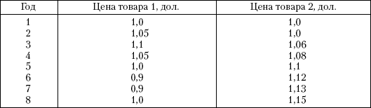 Исходные данные для условного примера использования формулы Ласпейреса - student2.ru