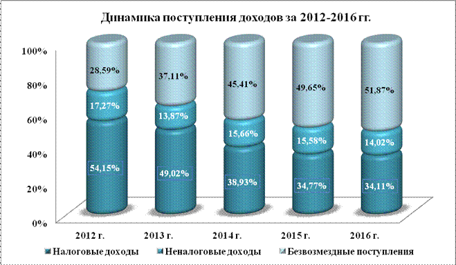 Исполнение доходной части городского бюджета - student2.ru