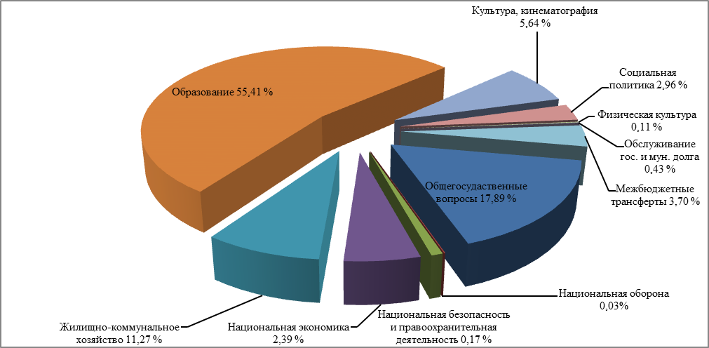 Исполнение расходной части бюджета МО МР «Вуктыл» за 2016 год - student2.ru