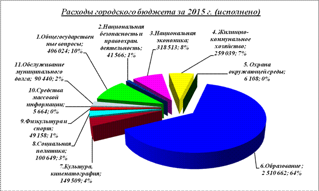 Исполнение расходной части городского бюджета - student2.ru