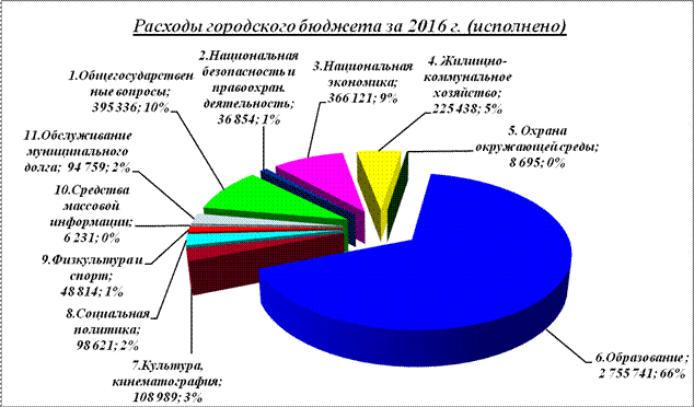 Исполнение расходной части городского бюджета - student2.ru