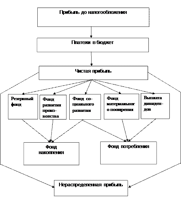 Использование и распределение прибыли на предприятии. Факторы роста прибыли - student2.ru