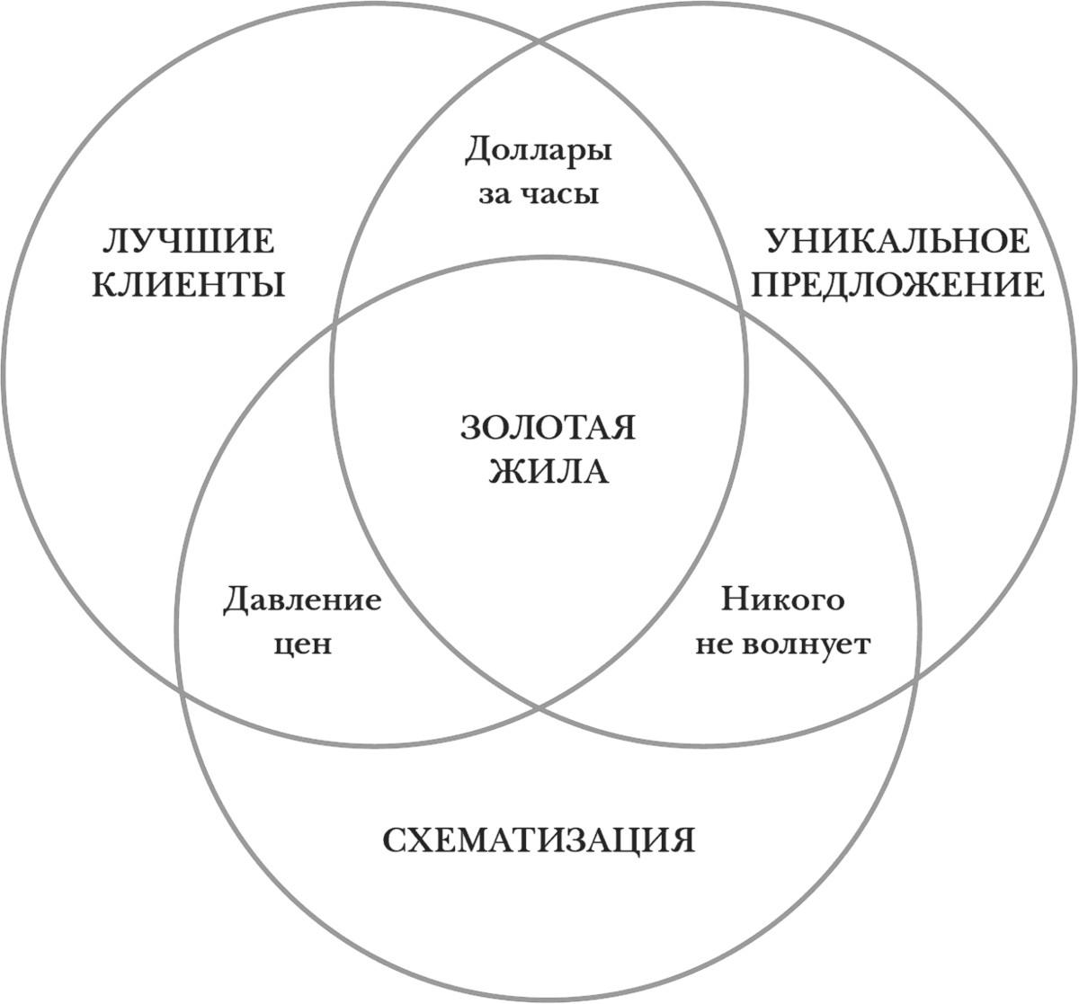 Использование метода Тыквы для работы в вашей индустрии — Онлайн-проекты - student2.ru