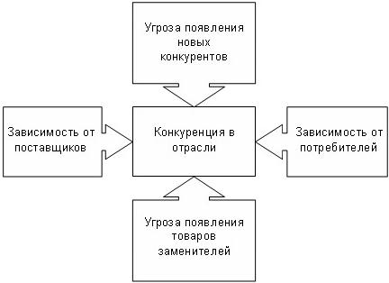 Использование модели Портера при выборе альтернативных стратегий - student2.ru