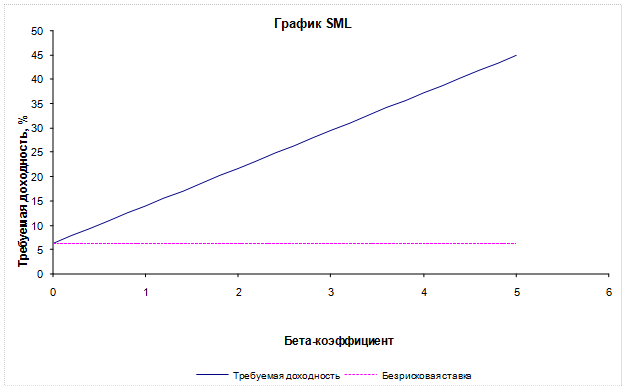 Использование SML для определения ожидаемой доходности отдельных ценных бумаг - student2.ru