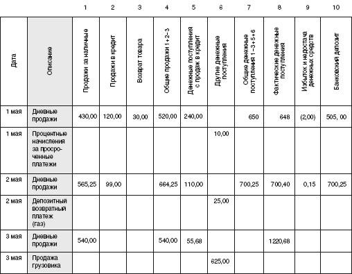 Использование Журнала доходов - student2.ru