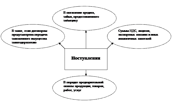 Исследование понятийного аппарата системы учёта финансового результата. - student2.ru