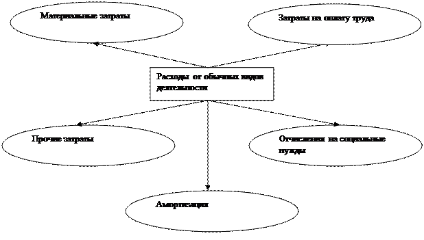 Исследование понятийного аппарата системы учёта финансового результата. - student2.ru