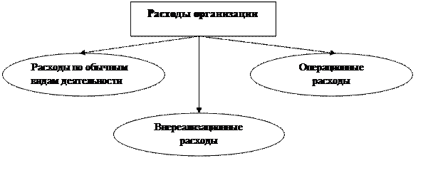 Исследование понятийного аппарата системы учёта финансового результата. - student2.ru