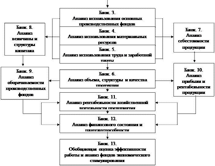 истемный подход к анализу хозяйственной деятельности - student2.ru