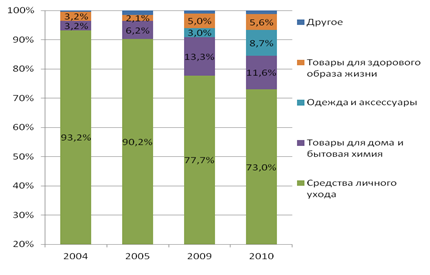 Источник: Исследование индустрии прямых продаж в Российской Федерации. Доход дистрибьюторов в месяц - student2.ru