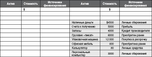 источники финансирования и стоимость активов - student2.ru