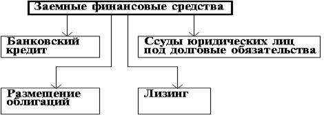 Источники финансирования инвестиций. - student2.ru
