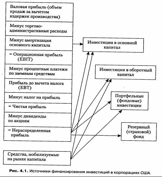Источники финансирования капитальных вложений 1 страница - student2.ru