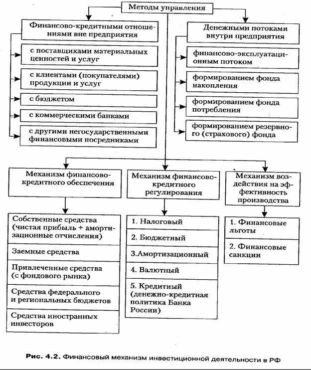 Источники финансирования капитальных вложений 1 страница - student2.ru