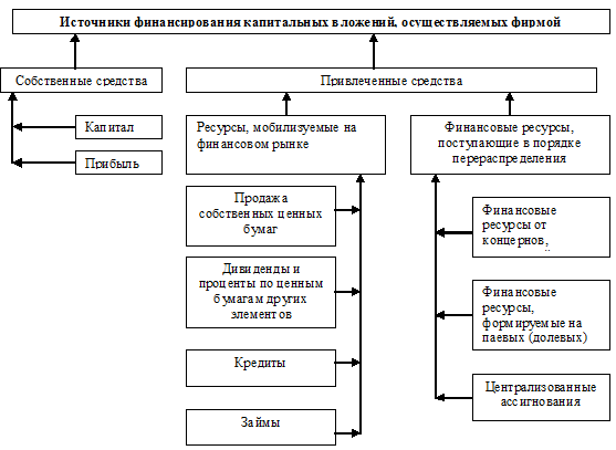 Источники финансирования капитальных вложений - student2.ru