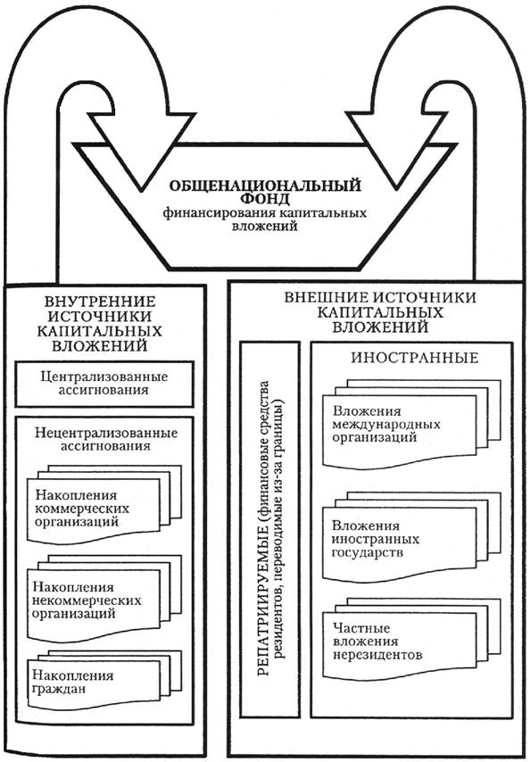 Источники финансирования капитальных вложений - student2.ru