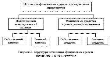 Источники финансирования коммерческих организаций. - student2.ru