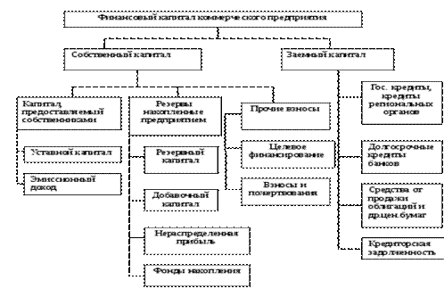 Источники финансирования коммерческих организаций. - student2.ru